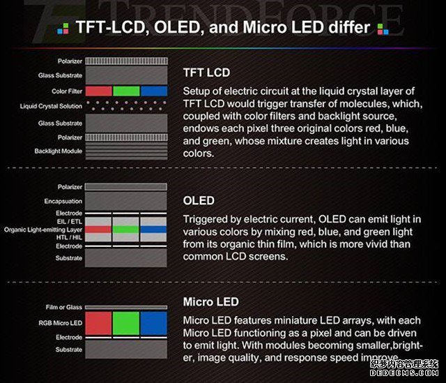 蘋果積極推進MicroLED技術(shù)OLED將要淘汰？